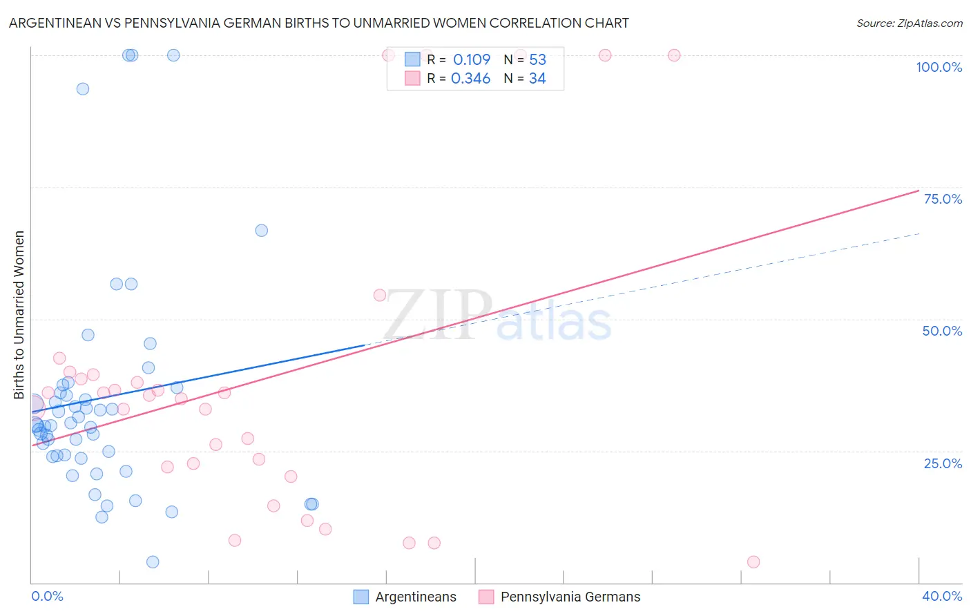 Argentinean vs Pennsylvania German Births to Unmarried Women