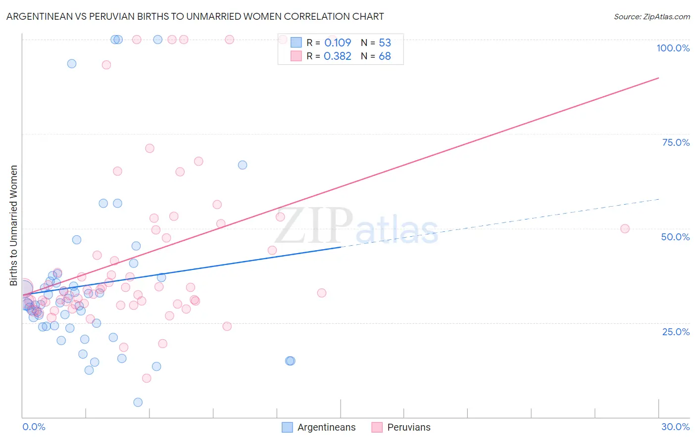 Argentinean vs Peruvian Births to Unmarried Women