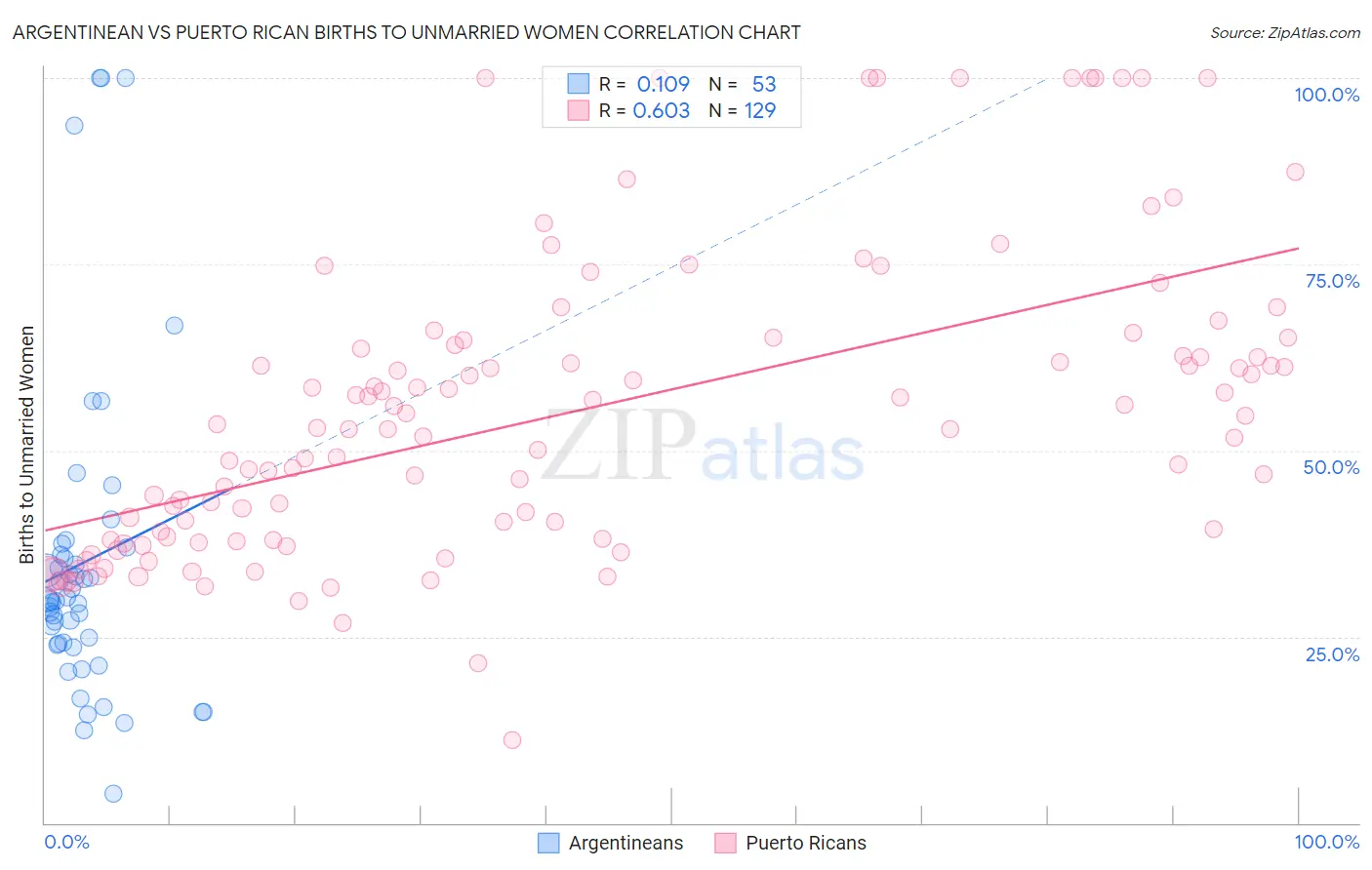 Argentinean vs Puerto Rican Births to Unmarried Women