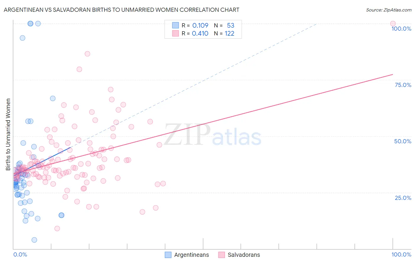 Argentinean vs Salvadoran Births to Unmarried Women