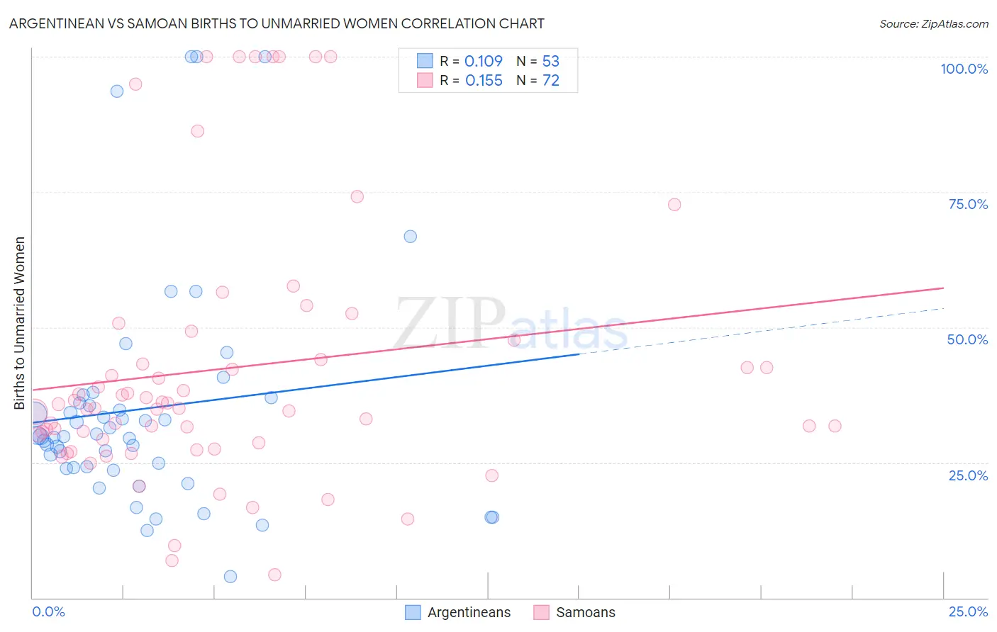 Argentinean vs Samoan Births to Unmarried Women