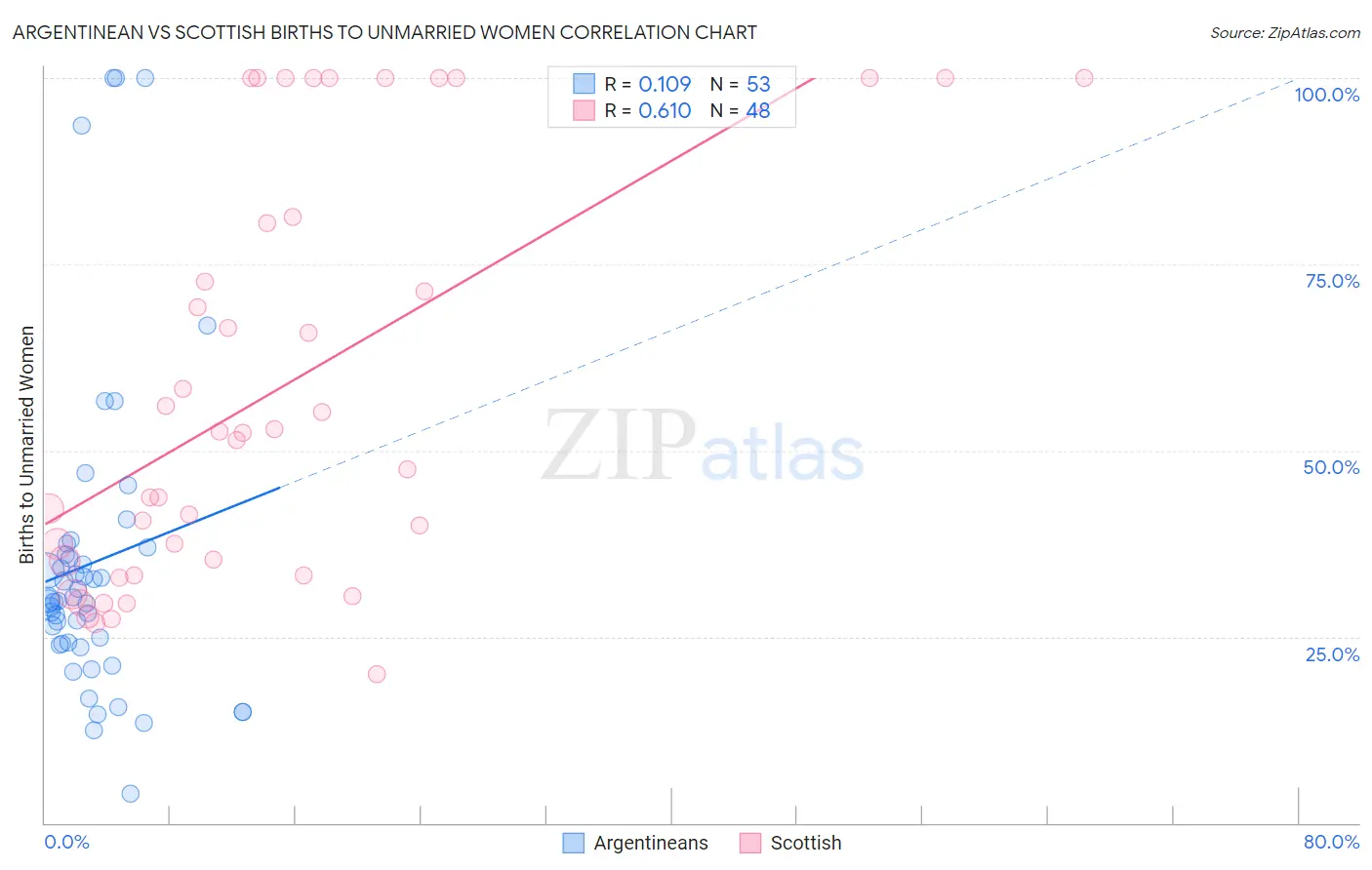 Argentinean vs Scottish Births to Unmarried Women