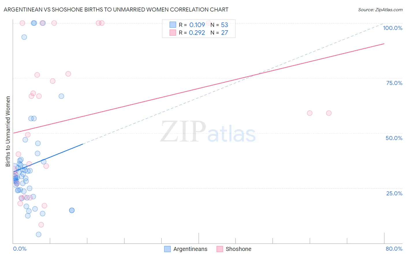 Argentinean vs Shoshone Births to Unmarried Women