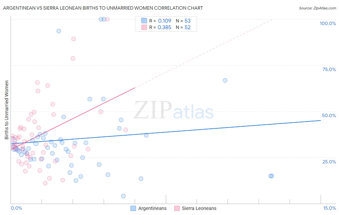 Argentinean vs Sierra Leonean Births to Unmarried Women