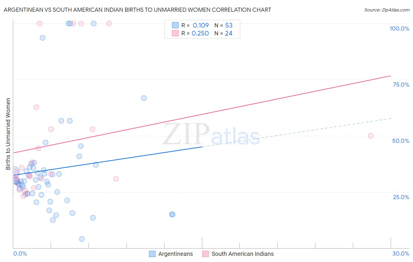 Argentinean vs South American Indian Births to Unmarried Women