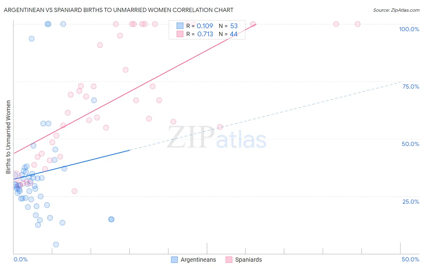 Argentinean vs Spaniard Births to Unmarried Women