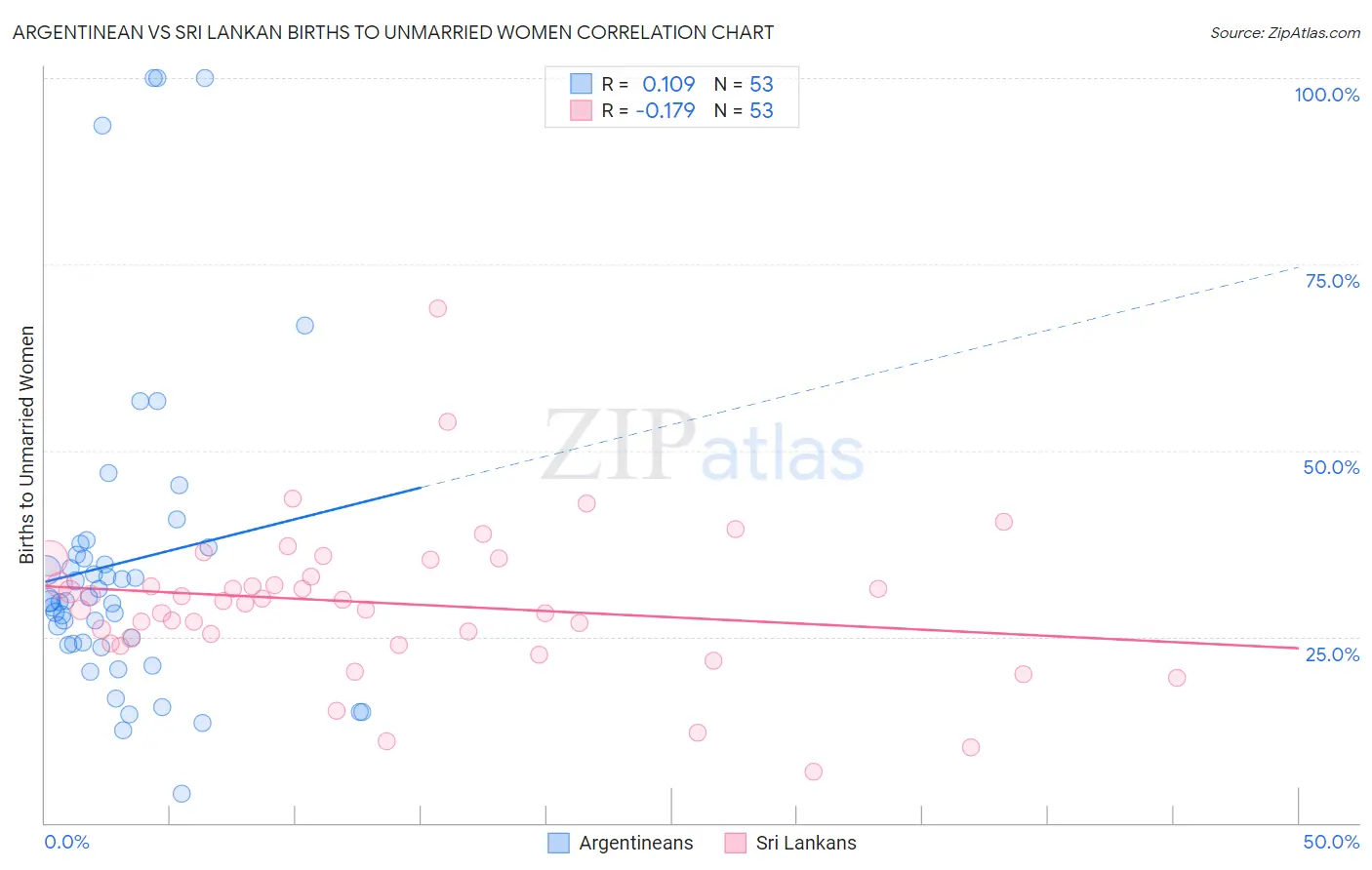 Argentinean vs Sri Lankan Births to Unmarried Women