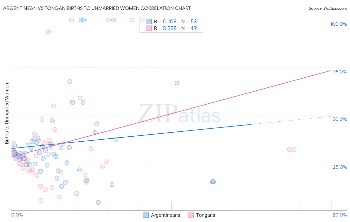 Argentinean vs Tongan Births to Unmarried Women