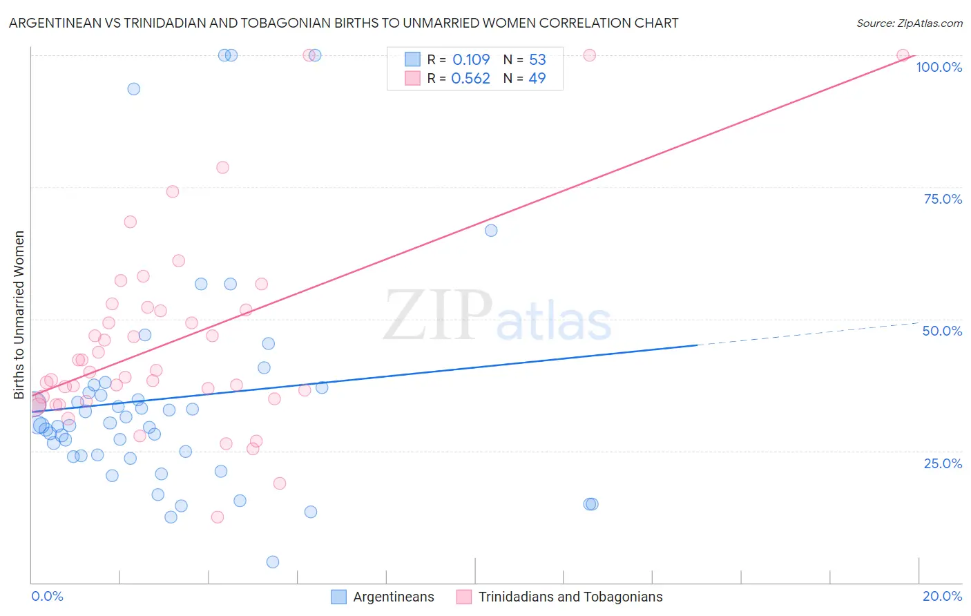Argentinean vs Trinidadian and Tobagonian Births to Unmarried Women