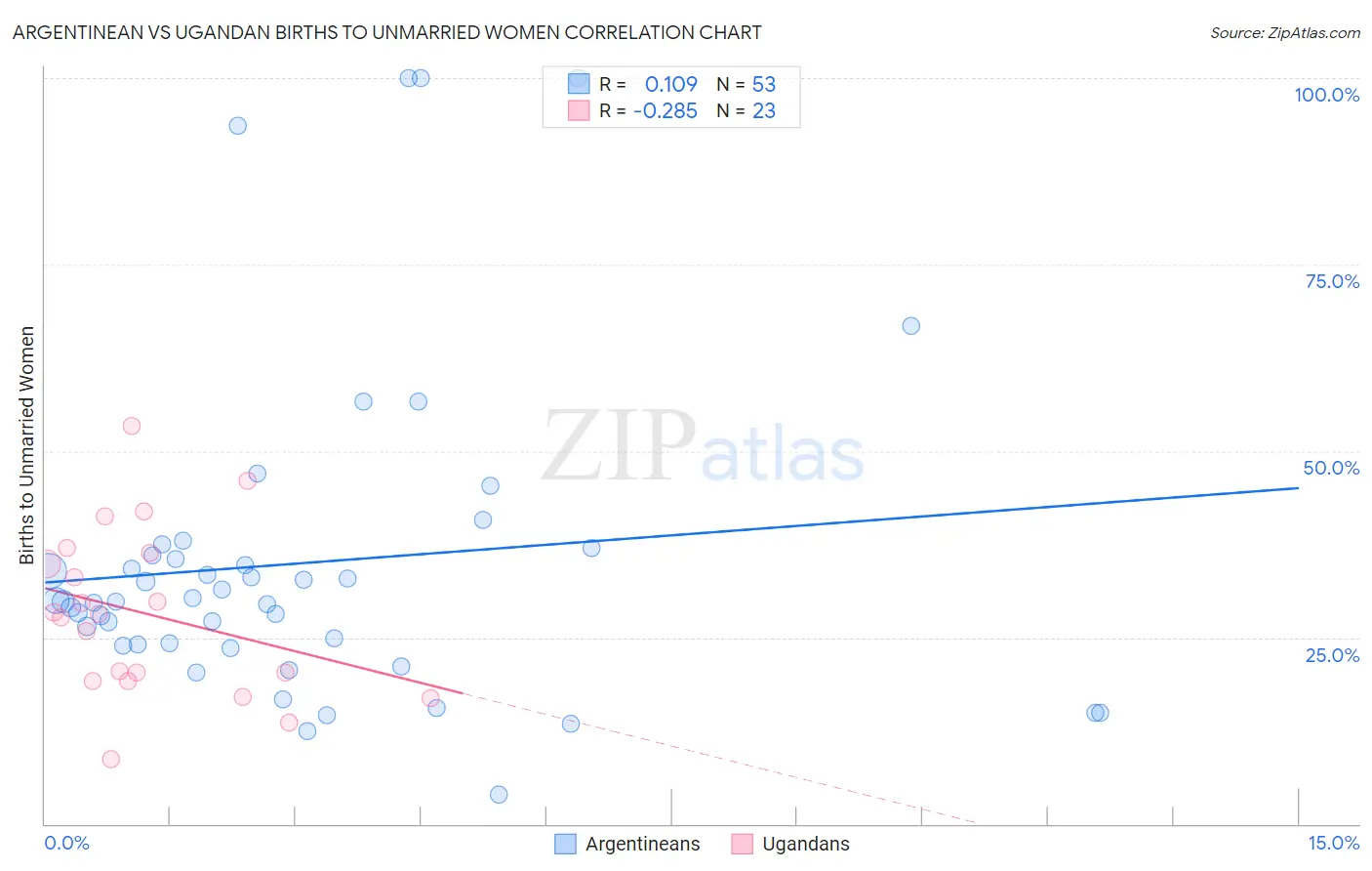 Argentinean vs Ugandan Births to Unmarried Women