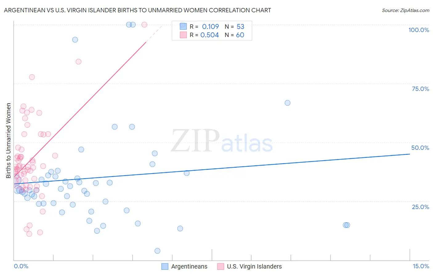 Argentinean vs U.S. Virgin Islander Births to Unmarried Women