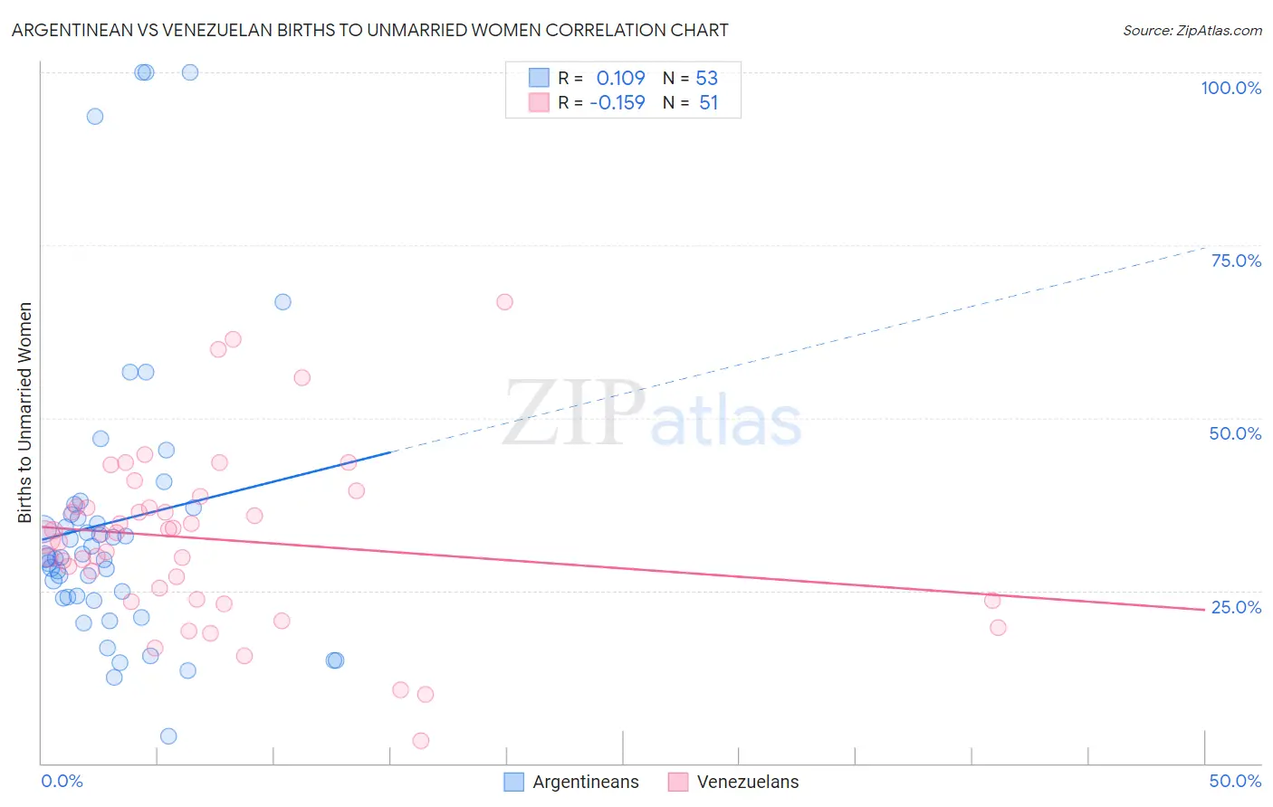 Argentinean vs Venezuelan Births to Unmarried Women