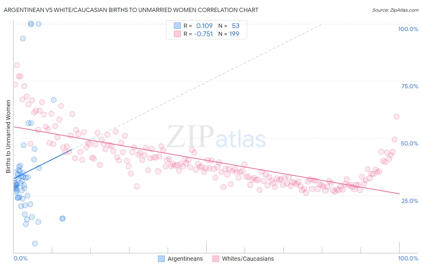 Argentinean vs White/Caucasian Births to Unmarried Women