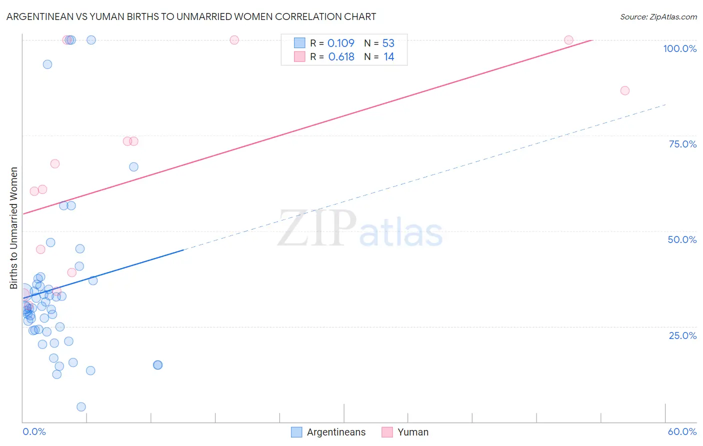 Argentinean vs Yuman Births to Unmarried Women