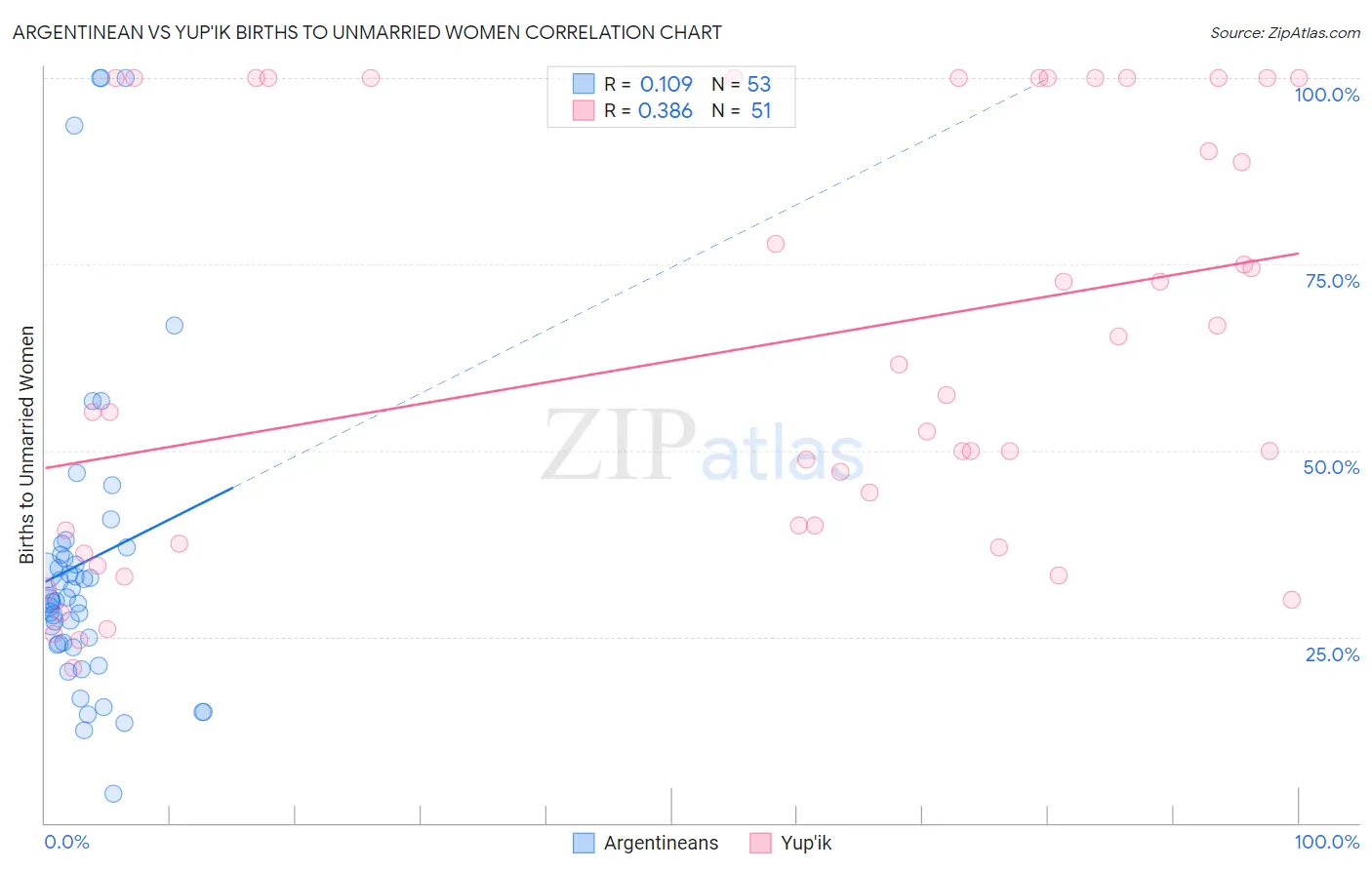 Argentinean vs Yup'ik Births to Unmarried Women
