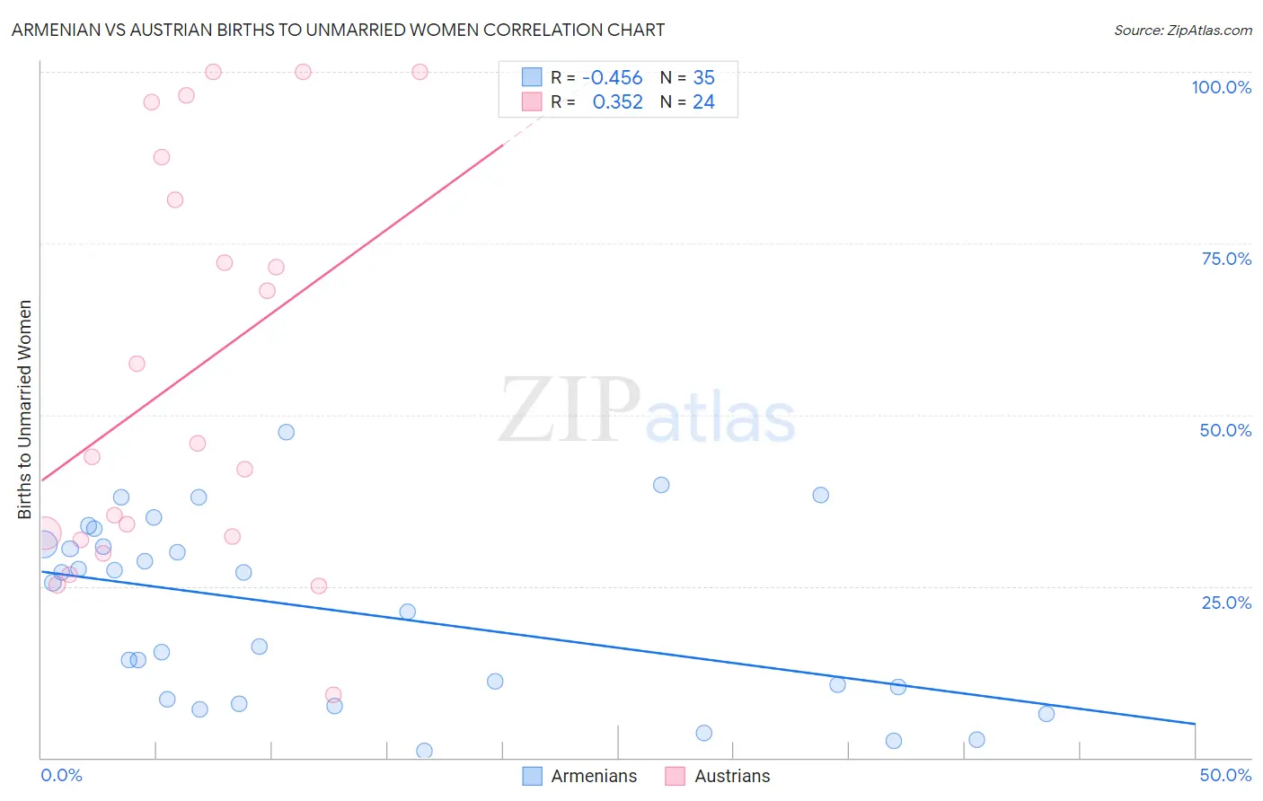 Armenian vs Austrian Births to Unmarried Women
