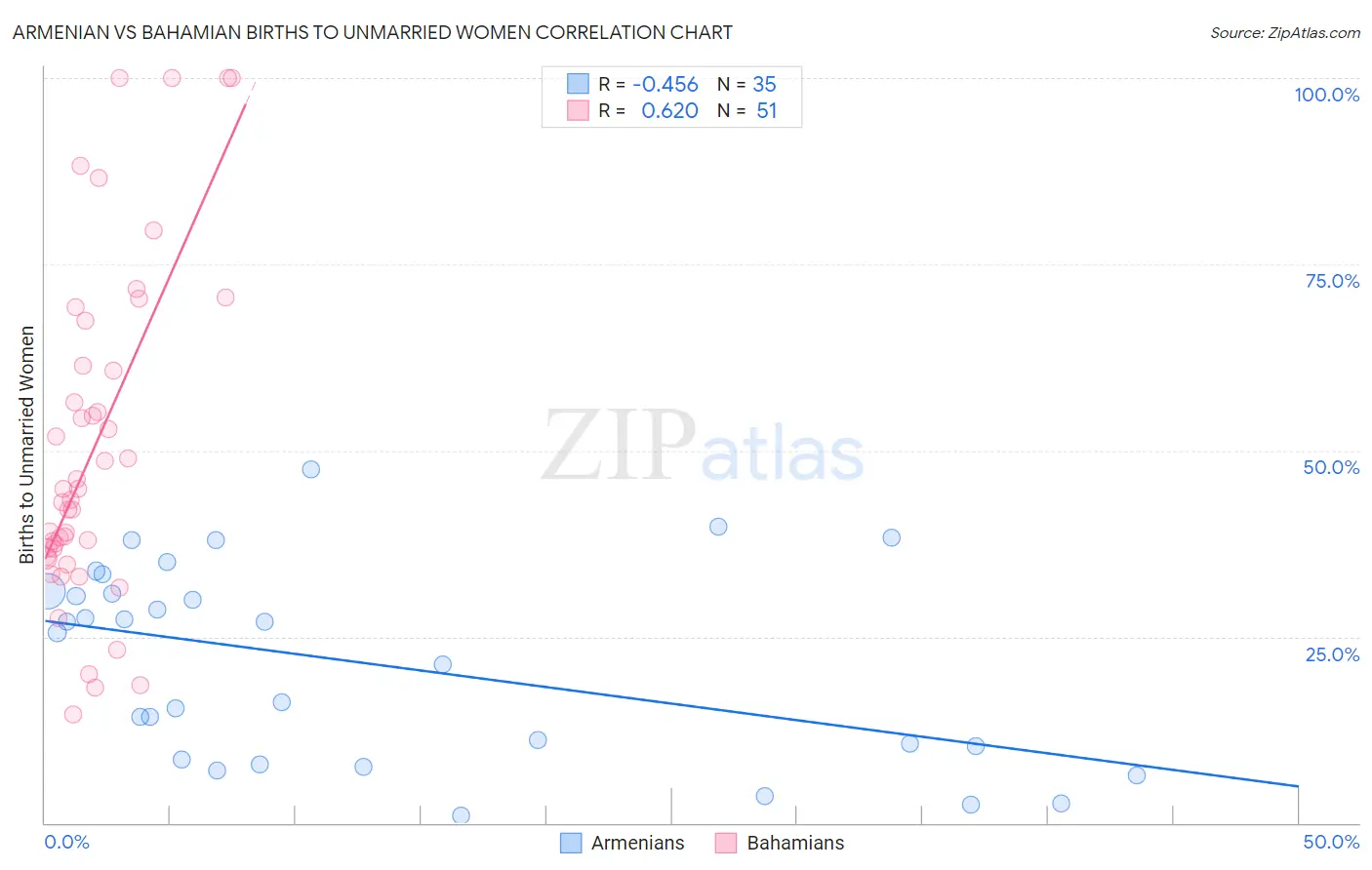 Armenian vs Bahamian Births to Unmarried Women