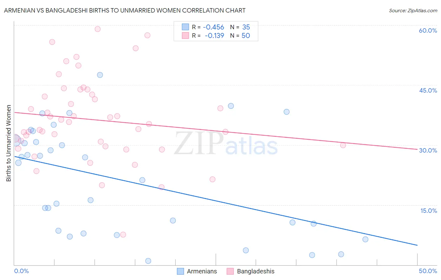 Armenian vs Bangladeshi Births to Unmarried Women
