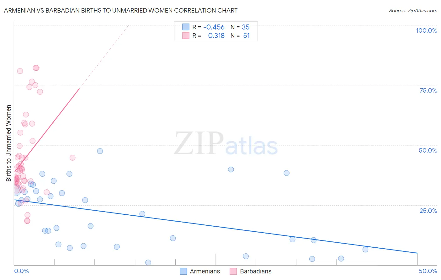 Armenian vs Barbadian Births to Unmarried Women
