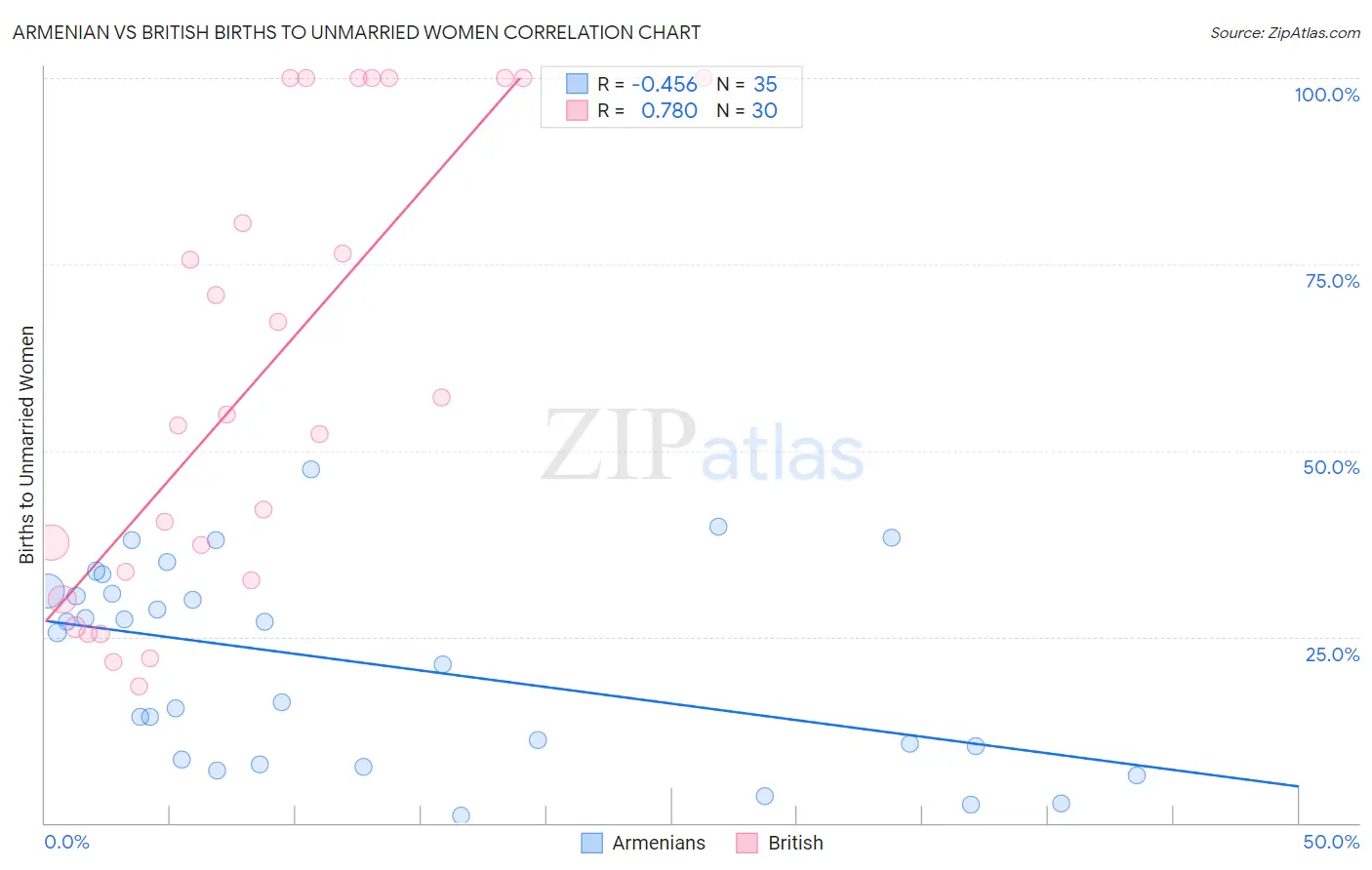 Armenian vs British Births to Unmarried Women