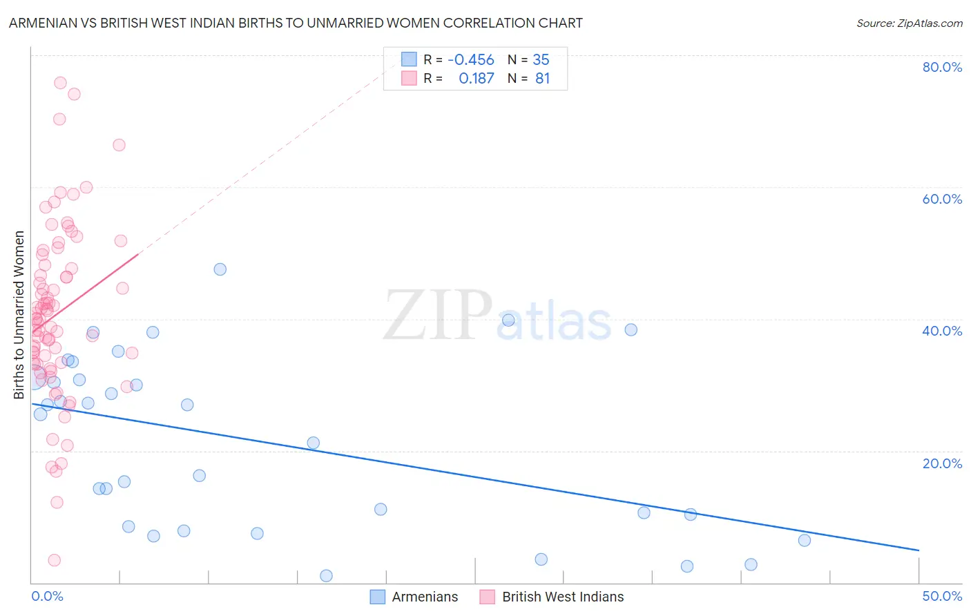 Armenian vs British West Indian Births to Unmarried Women