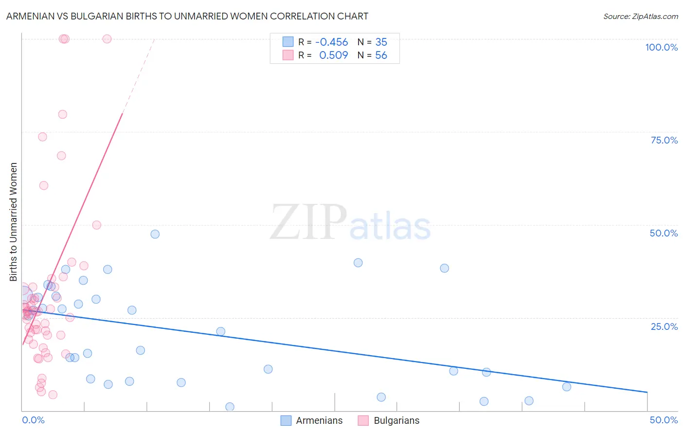 Armenian vs Bulgarian Births to Unmarried Women