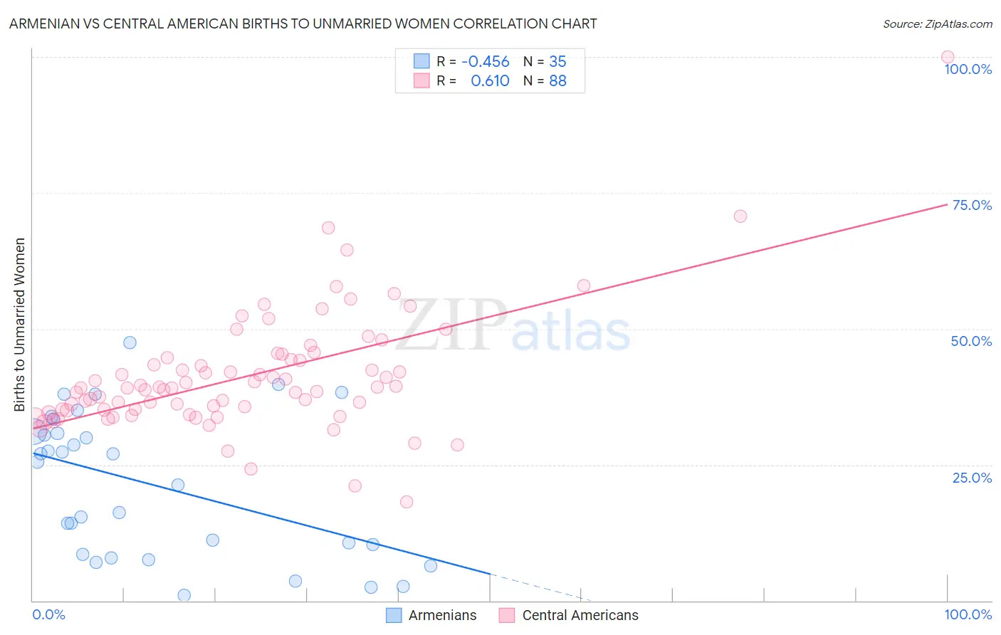 Armenian vs Central American Births to Unmarried Women