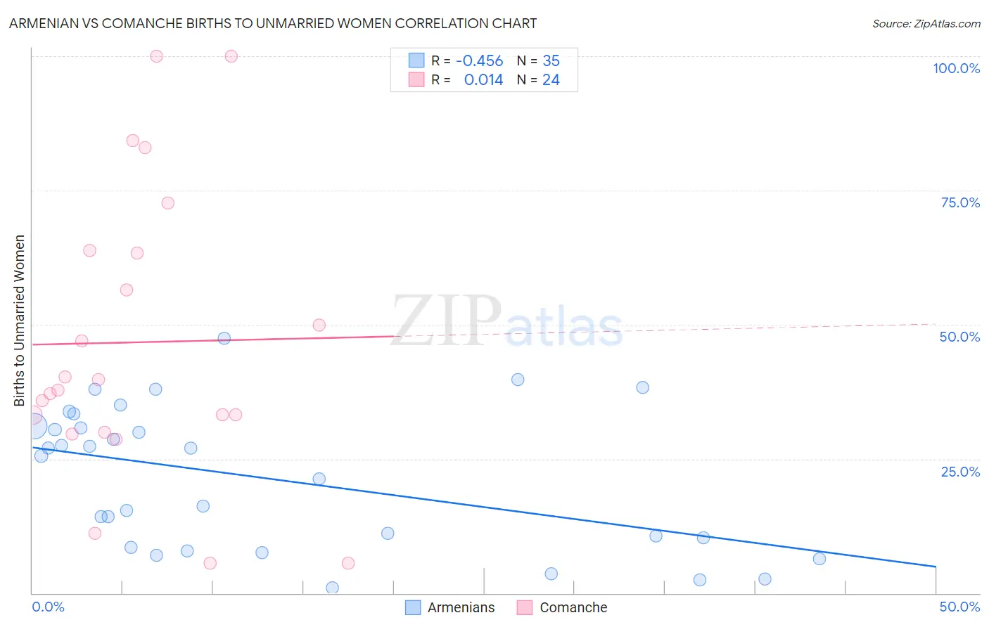 Armenian vs Comanche Births to Unmarried Women