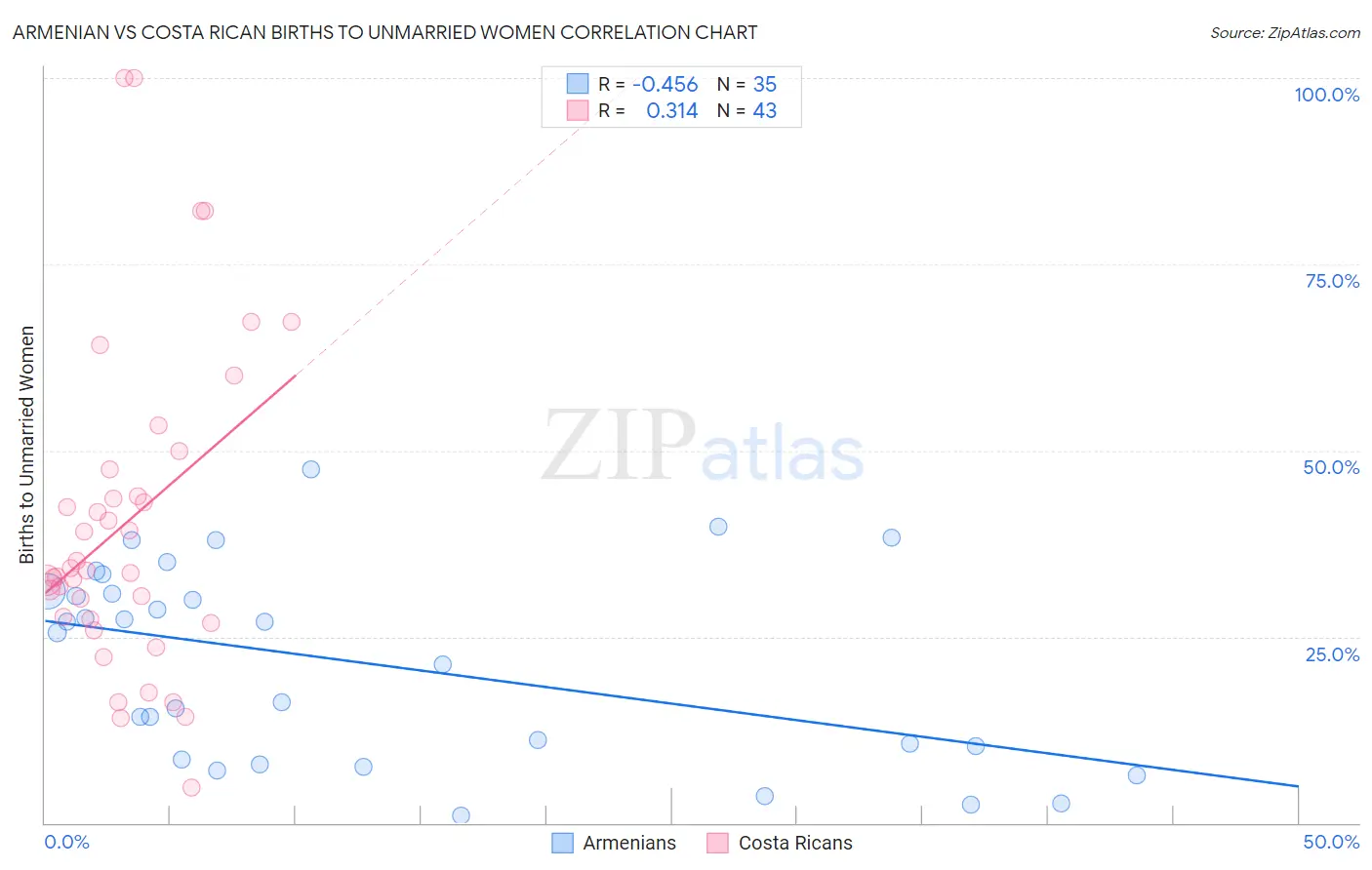 Armenian vs Costa Rican Births to Unmarried Women
