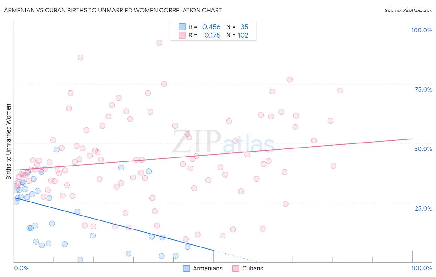 Armenian vs Cuban Births to Unmarried Women
