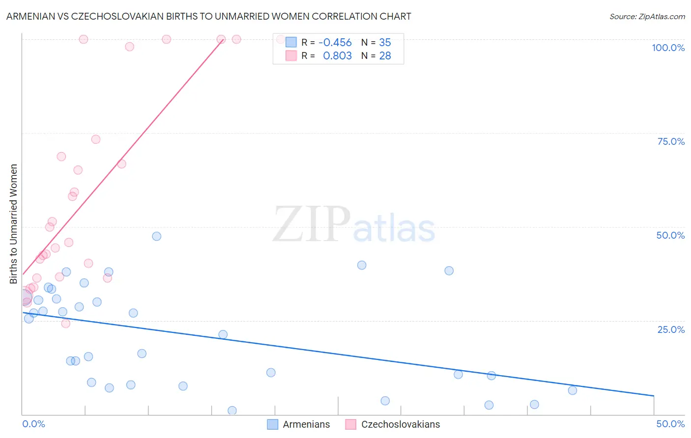 Armenian vs Czechoslovakian Births to Unmarried Women