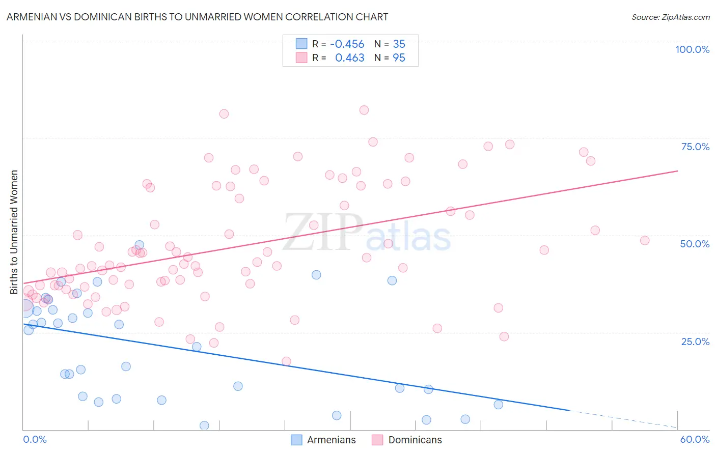 Armenian vs Dominican Births to Unmarried Women