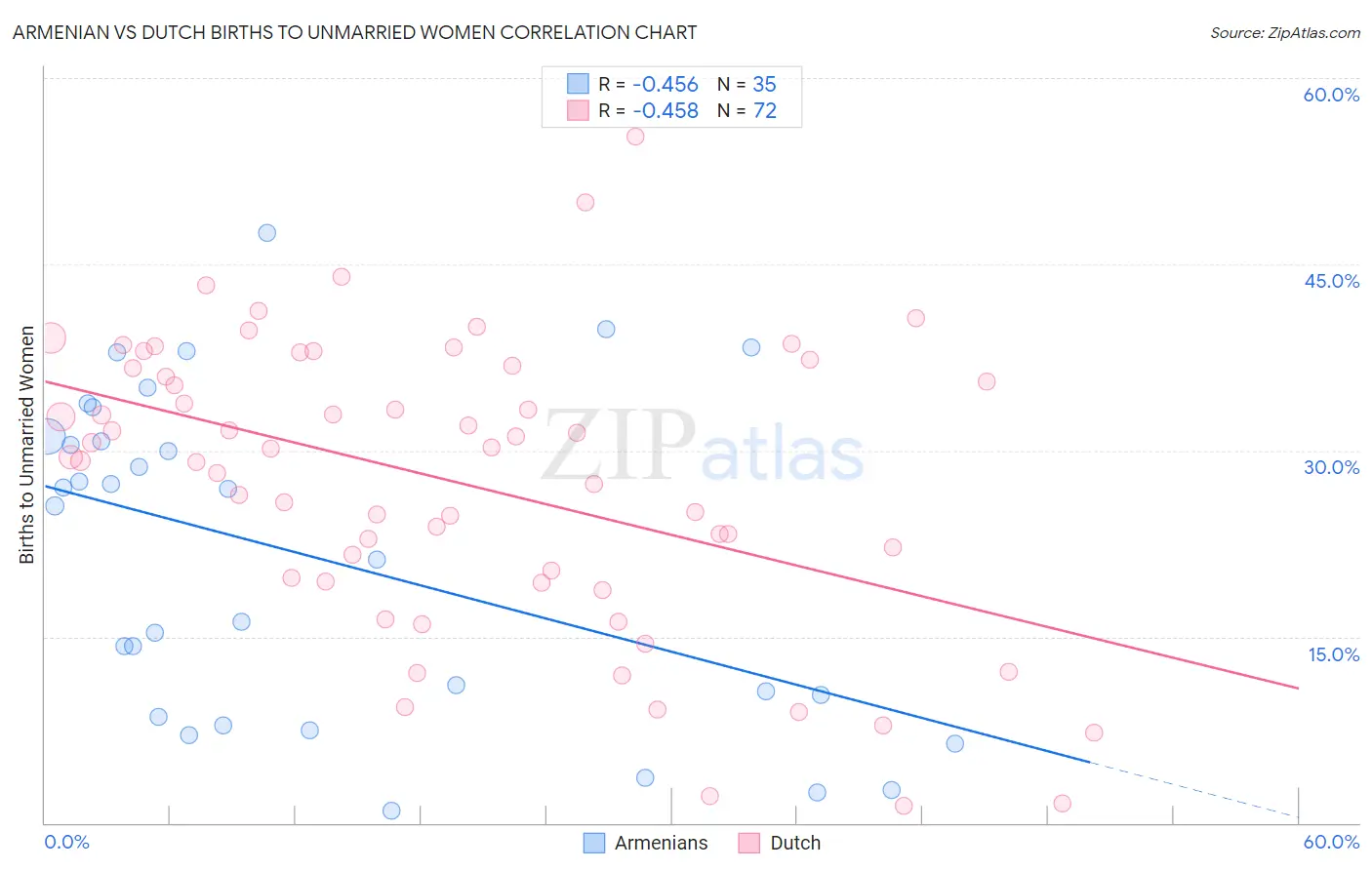 Armenian vs Dutch Births to Unmarried Women