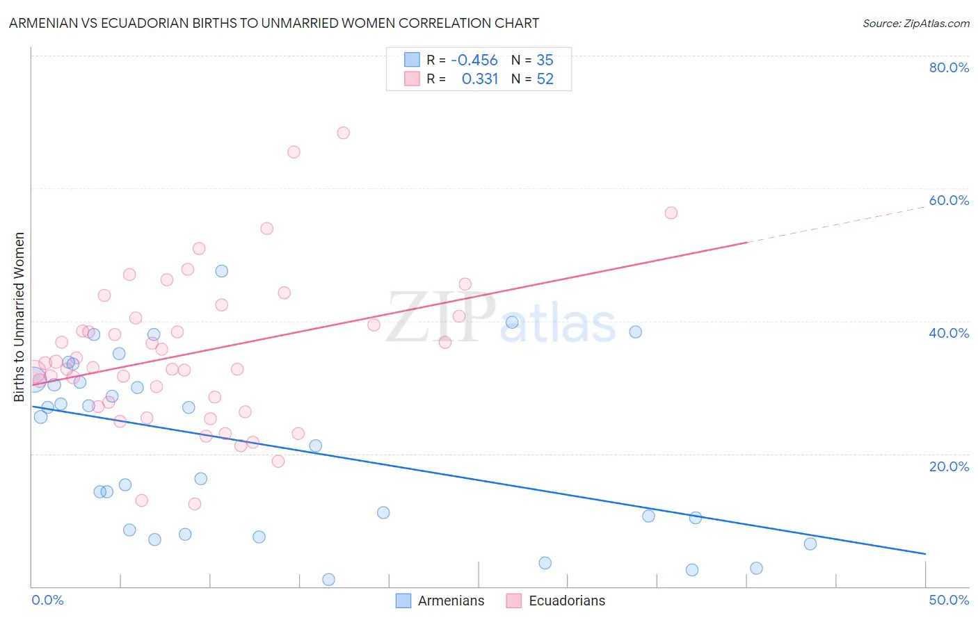 Armenian vs Ecuadorian Births to Unmarried Women