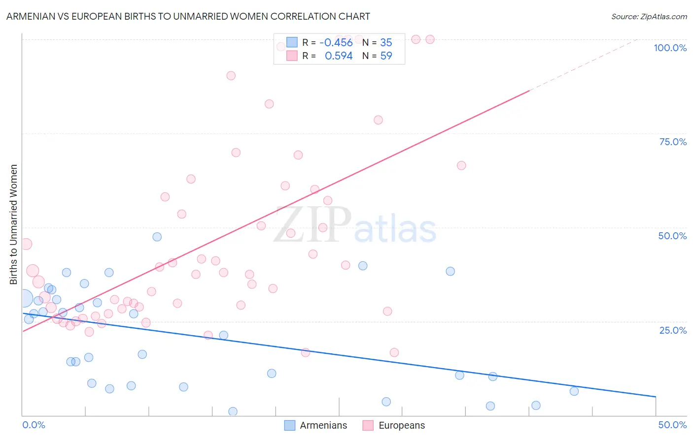 Armenian vs European Births to Unmarried Women