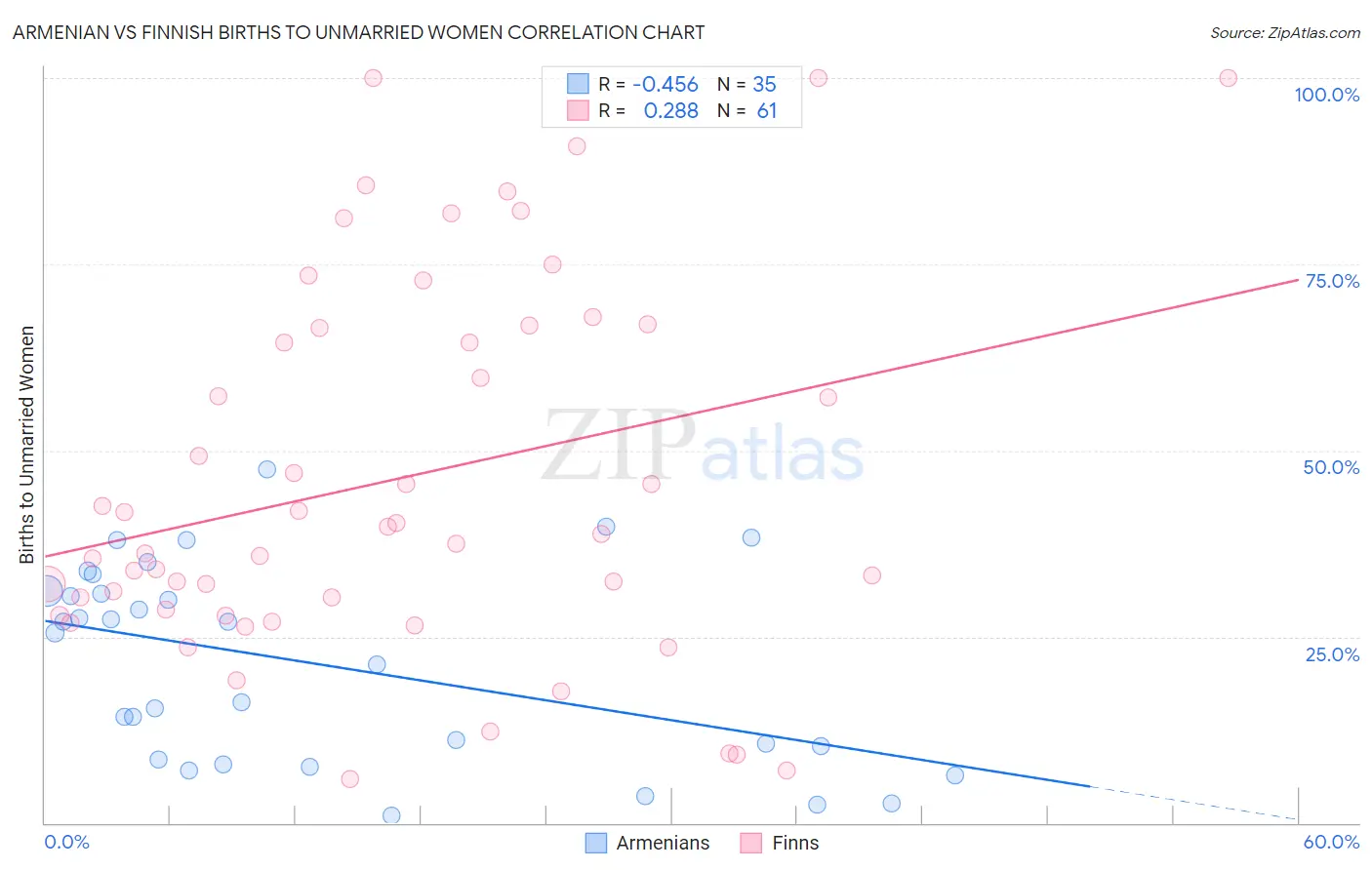 Armenian vs Finnish Births to Unmarried Women