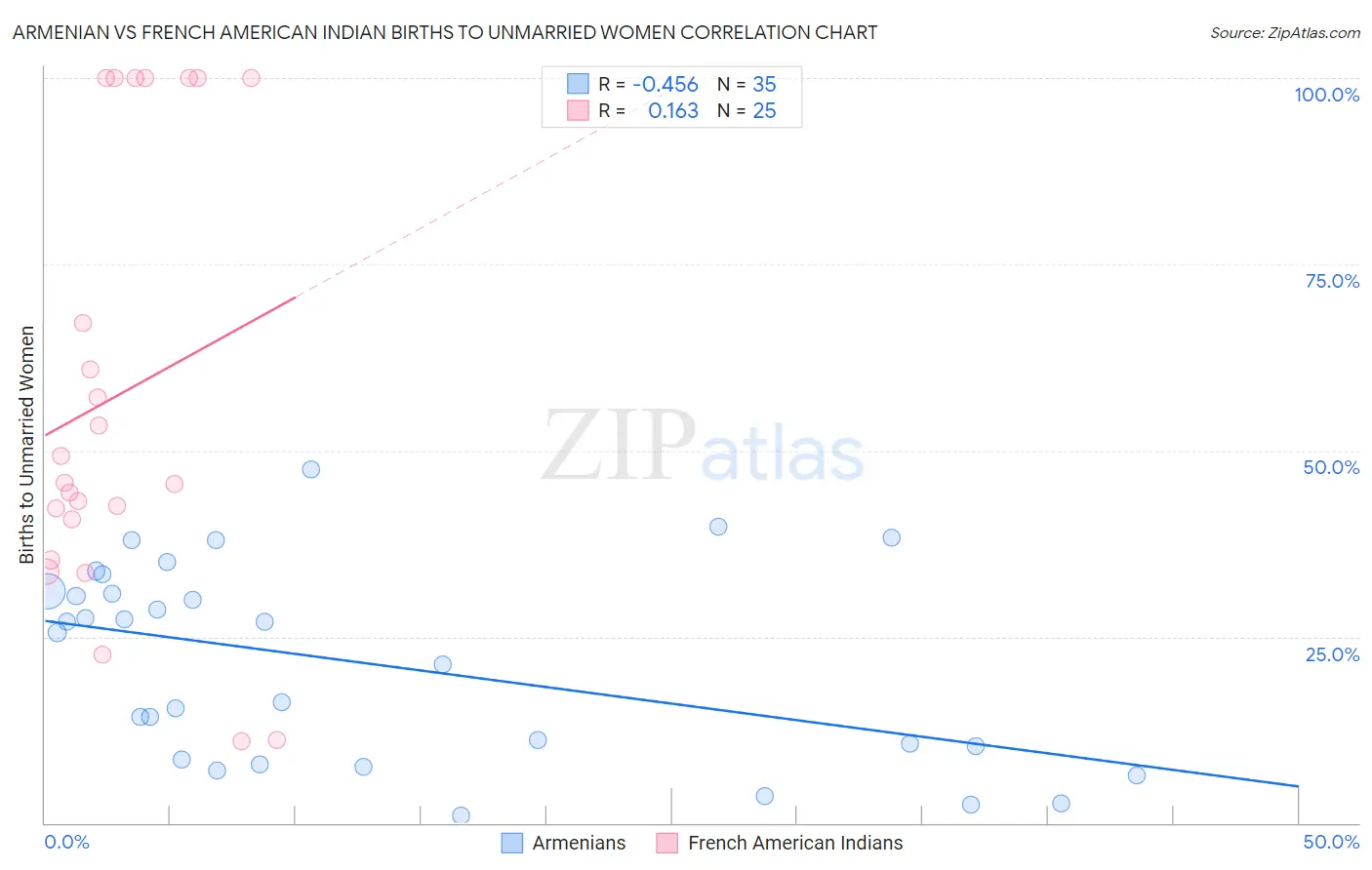 Armenian vs French American Indian Births to Unmarried Women