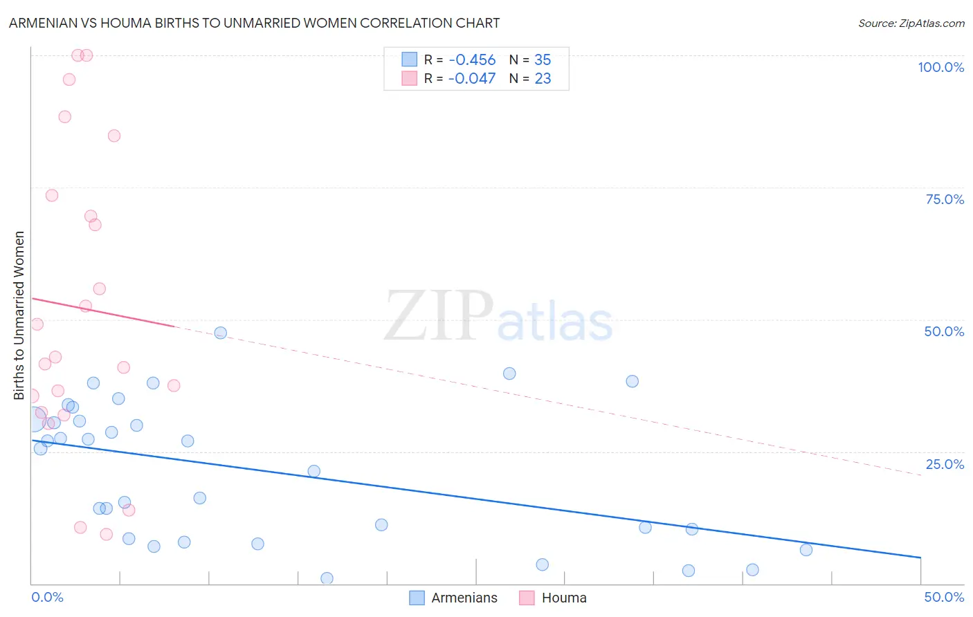Armenian vs Houma Births to Unmarried Women