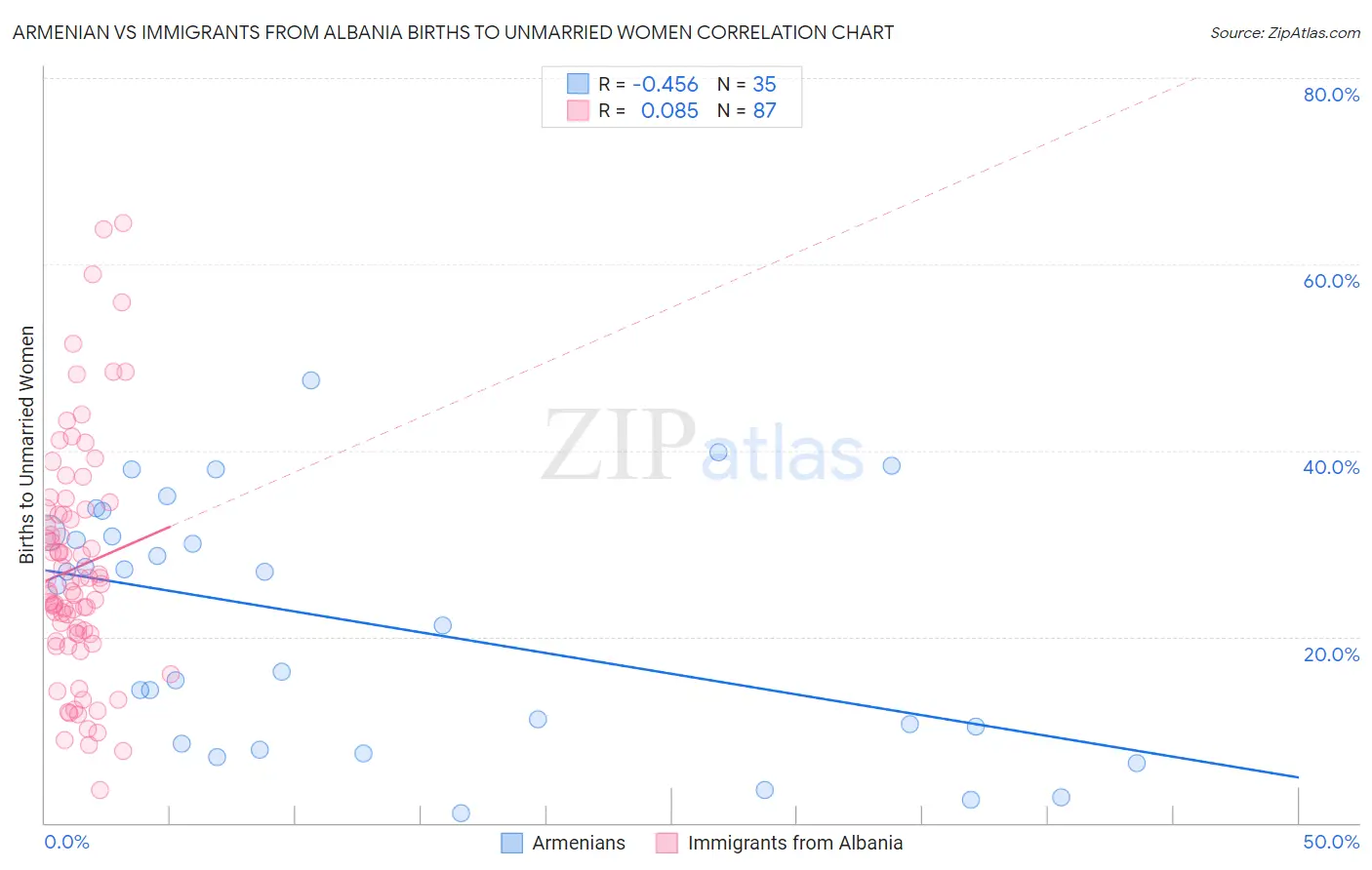 Armenian vs Immigrants from Albania Births to Unmarried Women