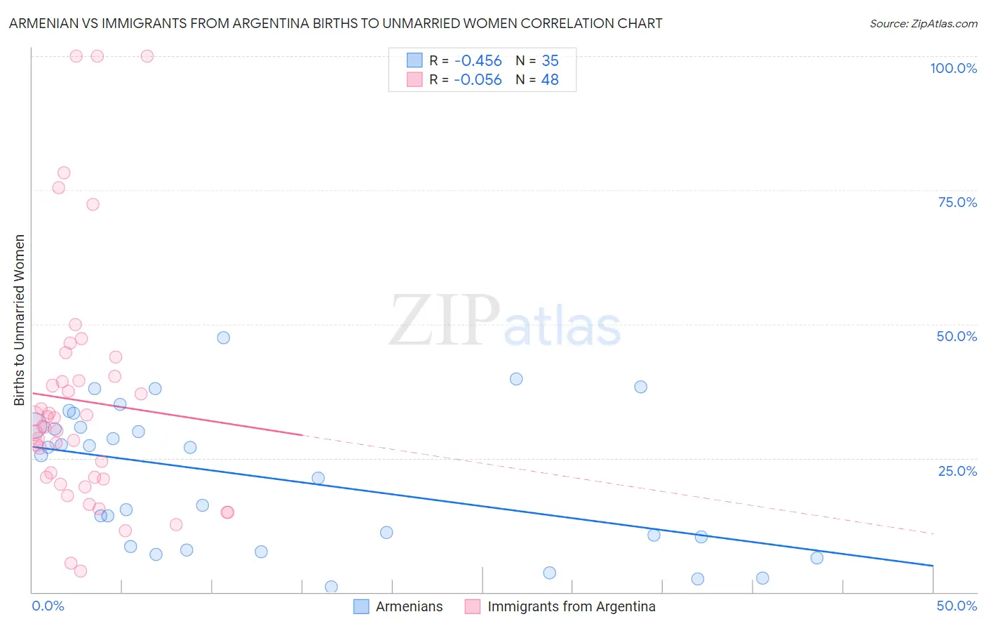 Armenian vs Immigrants from Argentina Births to Unmarried Women