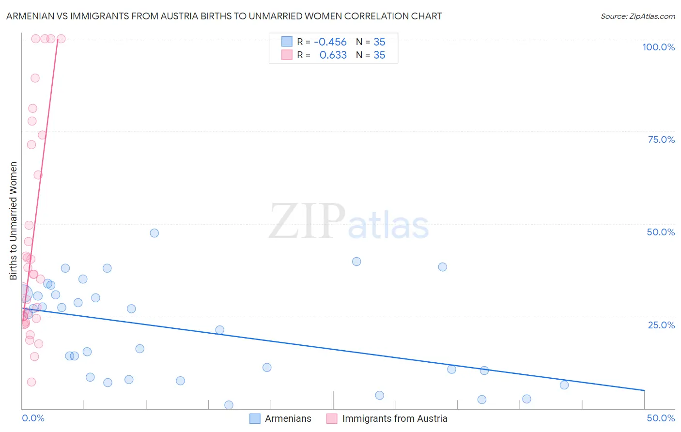 Armenian vs Immigrants from Austria Births to Unmarried Women
