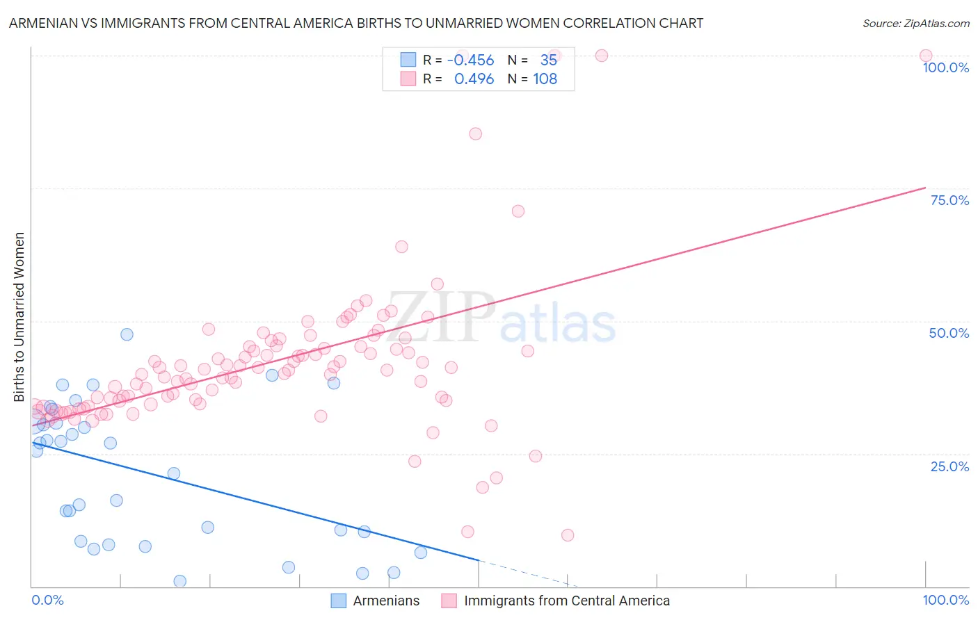 Armenian vs Immigrants from Central America Births to Unmarried Women