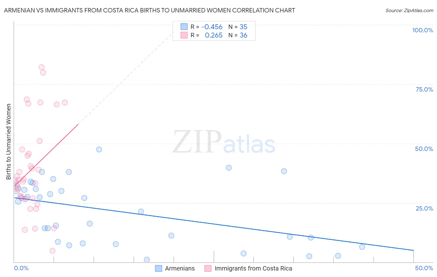 Armenian vs Immigrants from Costa Rica Births to Unmarried Women