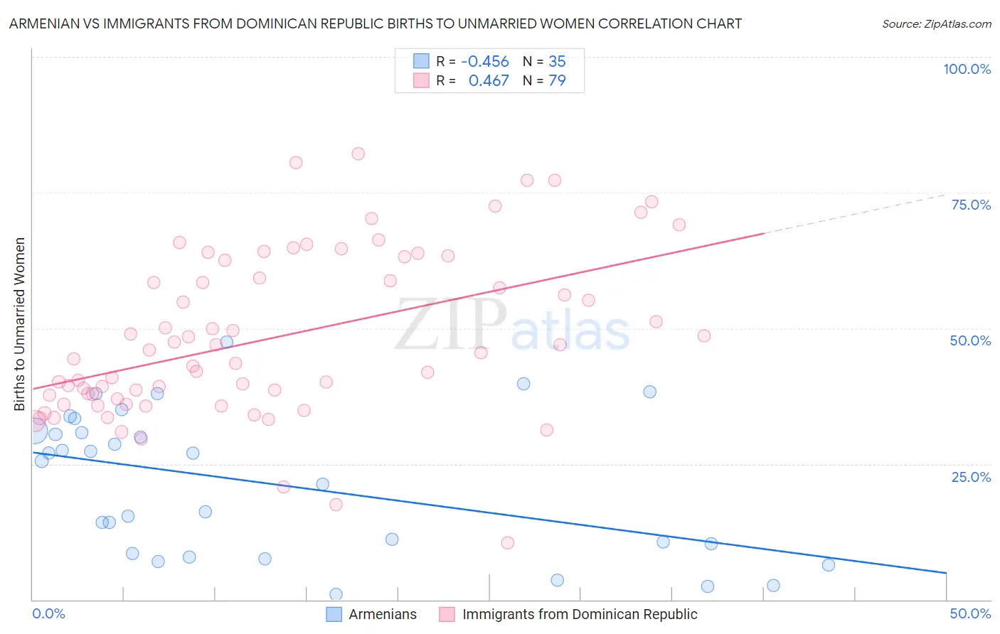 Armenian vs Immigrants from Dominican Republic Births to Unmarried Women
