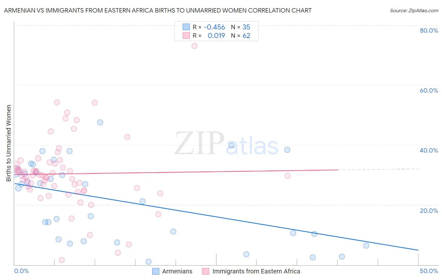 Armenian vs Immigrants from Eastern Africa Births to Unmarried Women