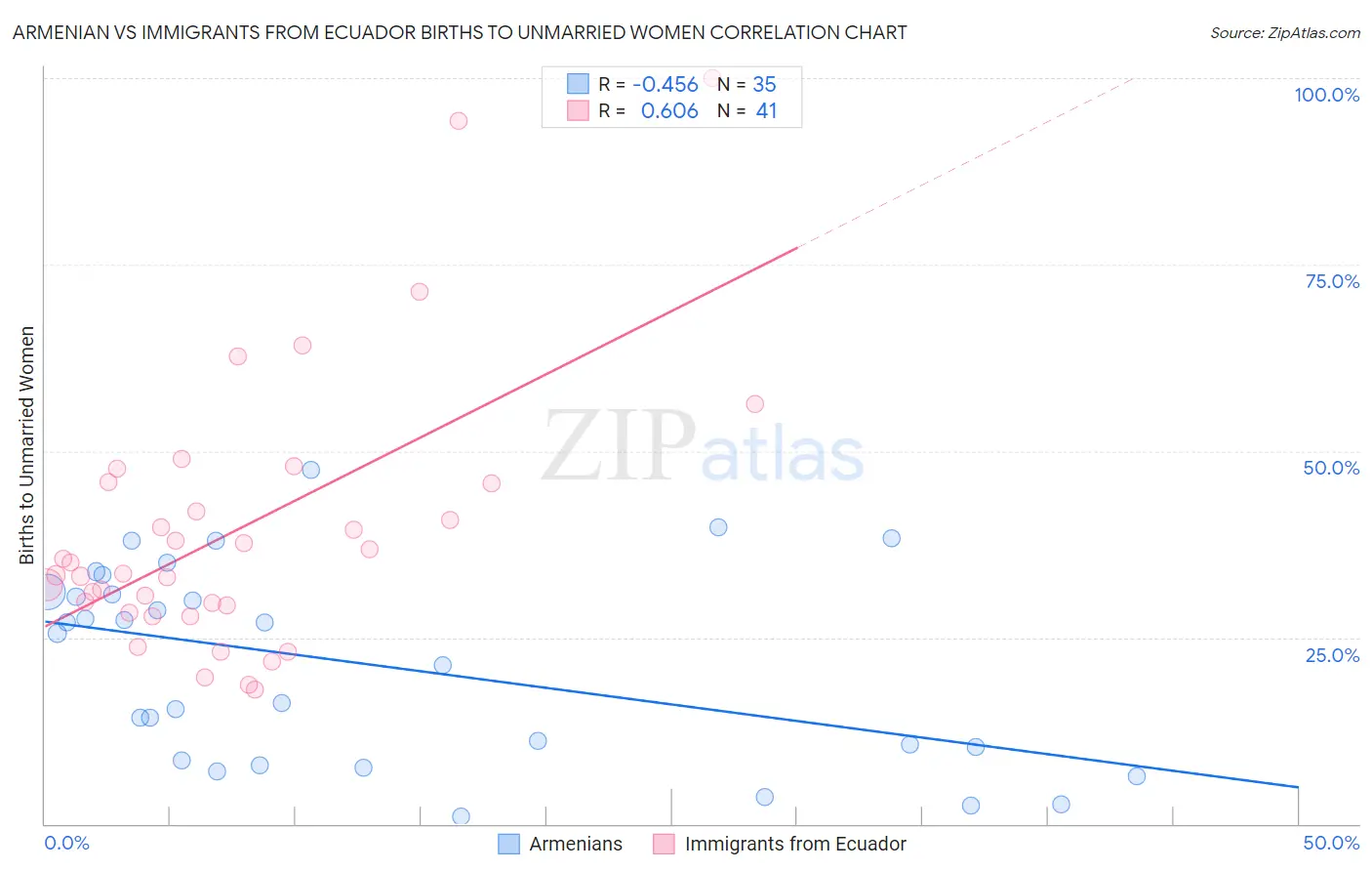 Armenian vs Immigrants from Ecuador Births to Unmarried Women