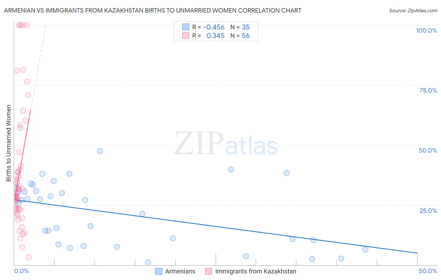 Armenian vs Immigrants from Kazakhstan Births to Unmarried Women