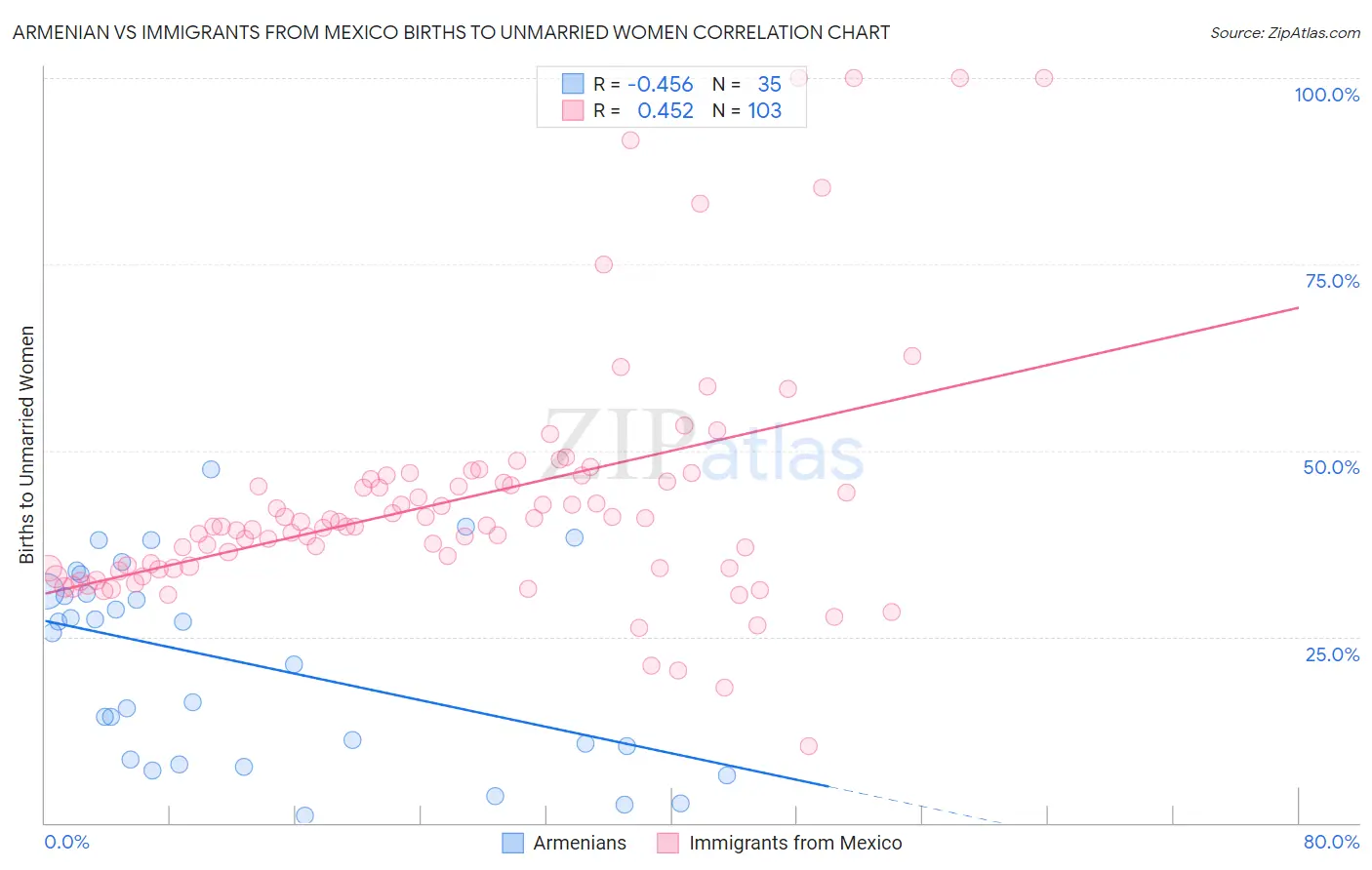 Armenian vs Immigrants from Mexico Births to Unmarried Women
