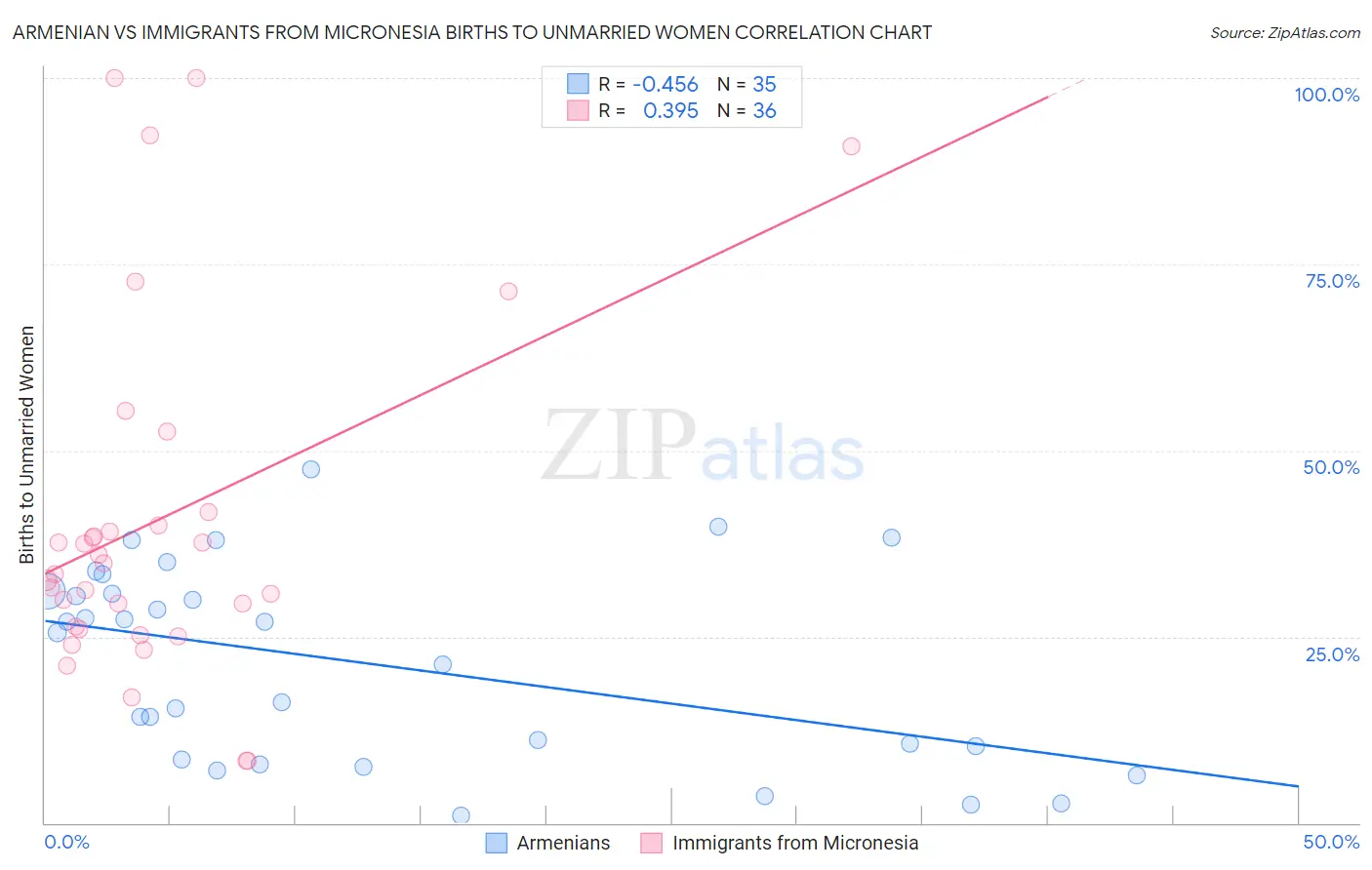 Armenian vs Immigrants from Micronesia Births to Unmarried Women