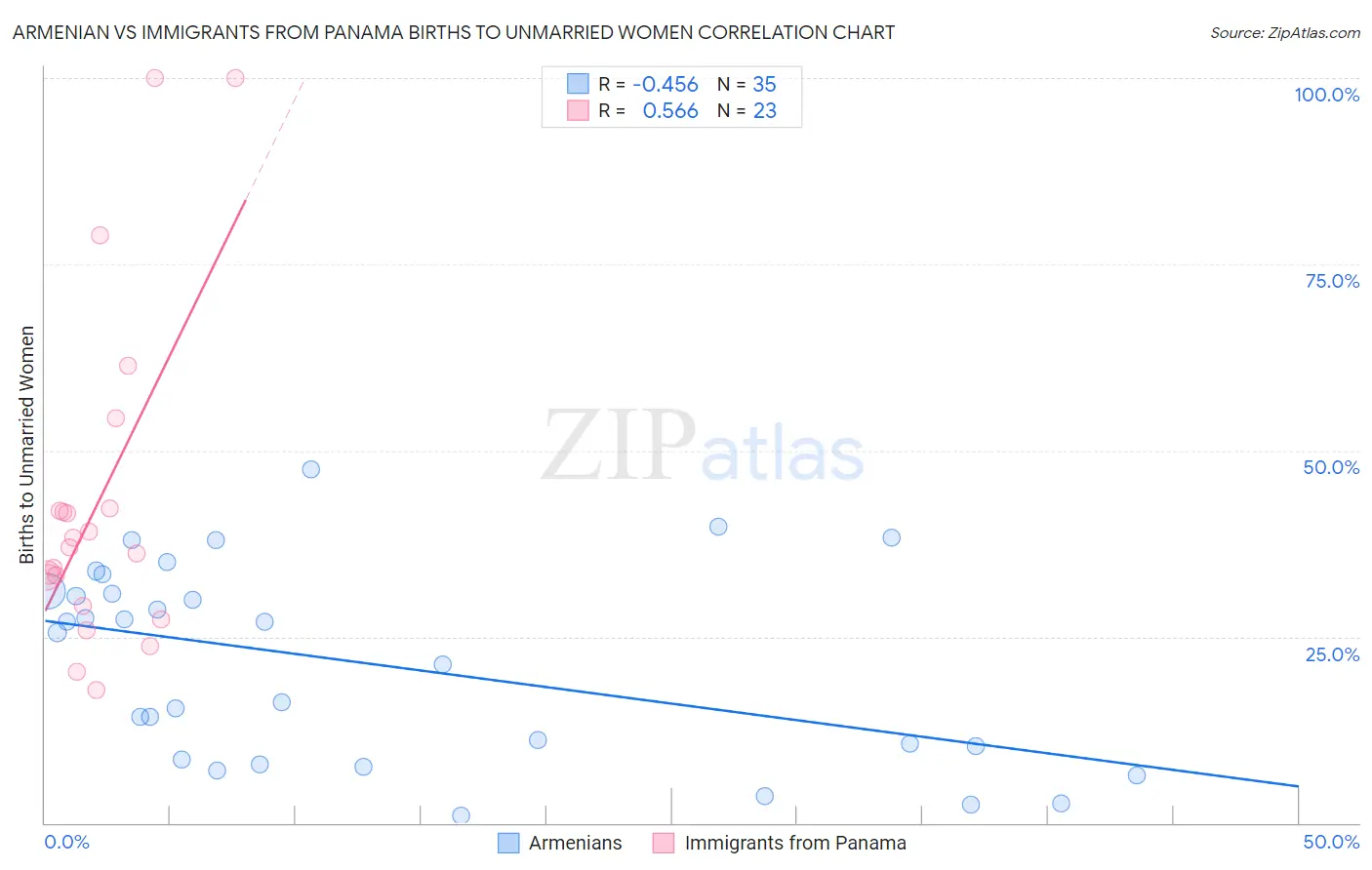 Armenian vs Immigrants from Panama Births to Unmarried Women